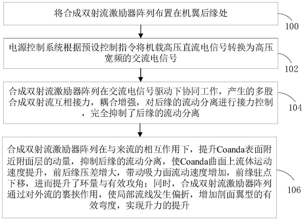 一种适用于机翼的后缘合成双射流阵列环量控制方法