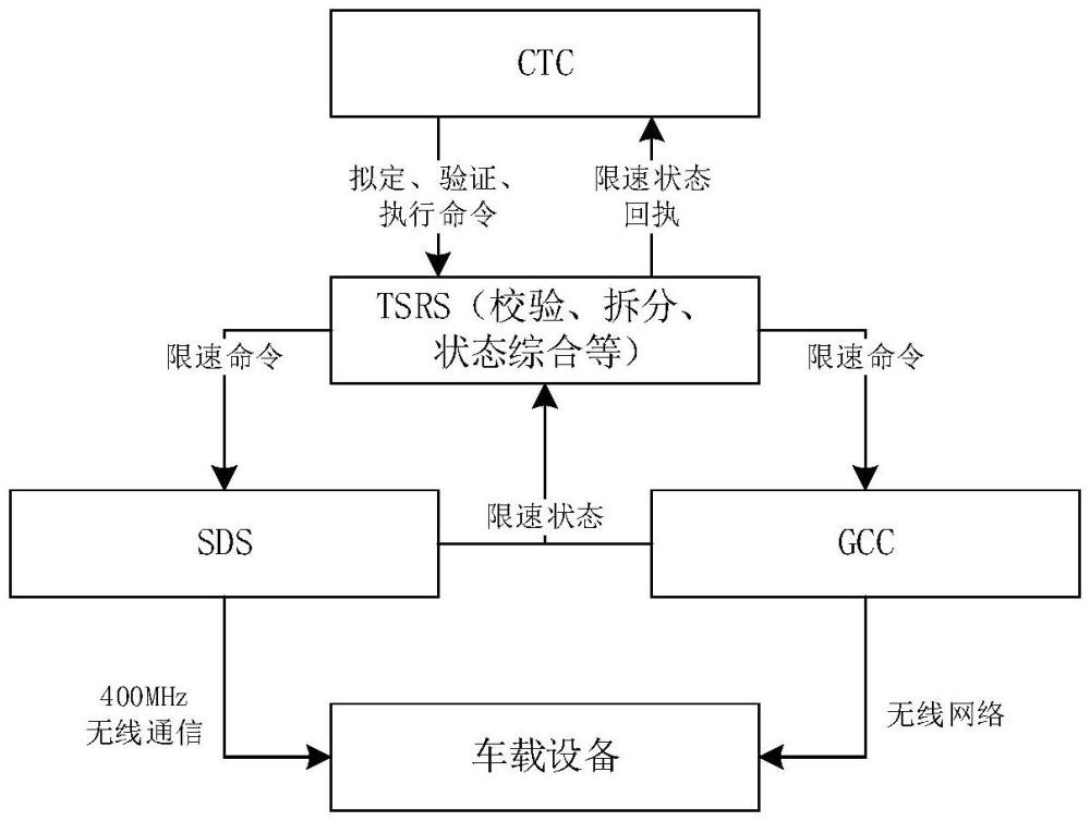 一种用于重载列车群组运行控制的临时限速系统及方法与流程