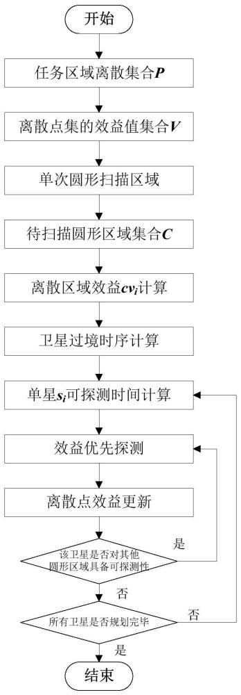 二维扫描卫星星座的区域扫描覆盖任务规划方法及系统与流程