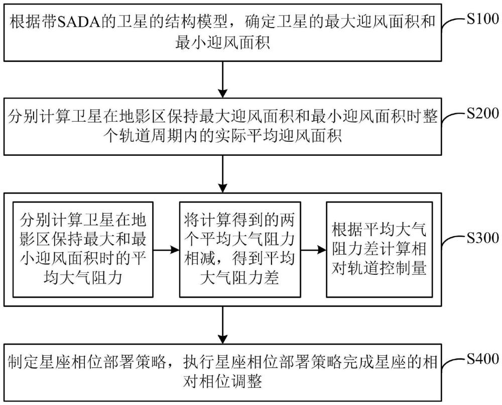 一种仅利用大气阻力的低轨卫星星座相对相位调整方法与流程