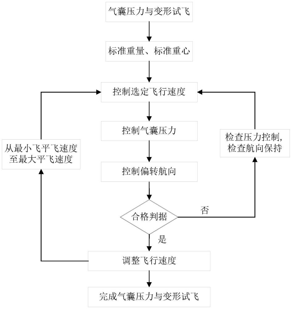 一种载人飞艇在对流层的气囊压力与变形试飞方法与流程