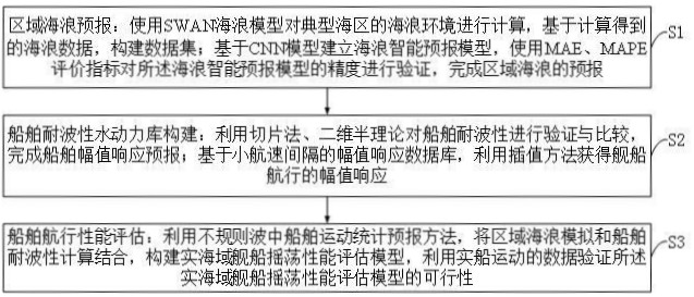 一种面向舰船实海航行的性能评估及辅助决策系统及方法