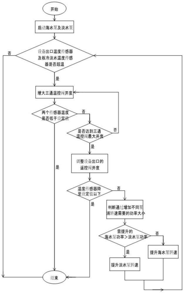 一种船舶冷却水控制系统及控制方法与流程