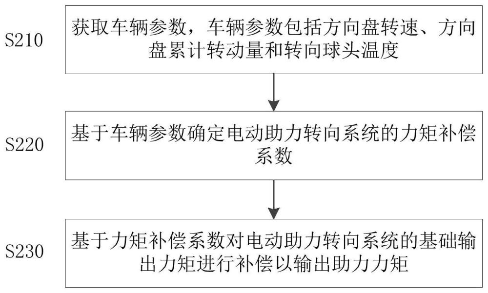 电动助力转向系统的力矩补偿方法、设备、介质和车辆与流程