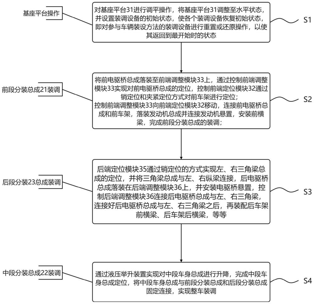 一种车辆装调方法、装置以及三段承载式越野车生产线与流程