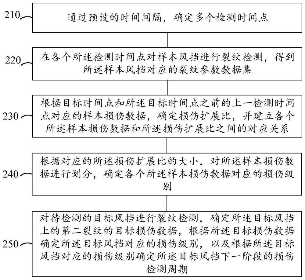 飞机风挡的损伤检测方法、系统、设备及存储介质