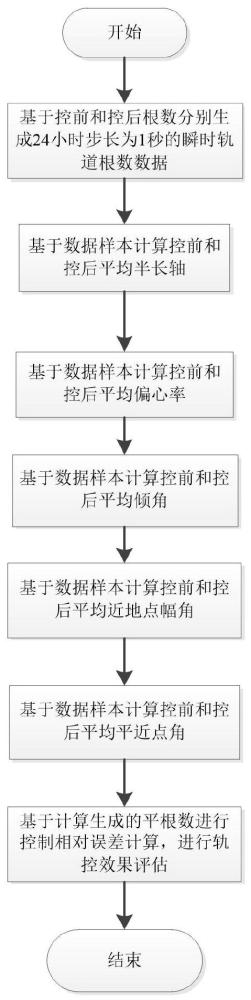 一种基于数据统计的轨道控制效果评估方法与流程