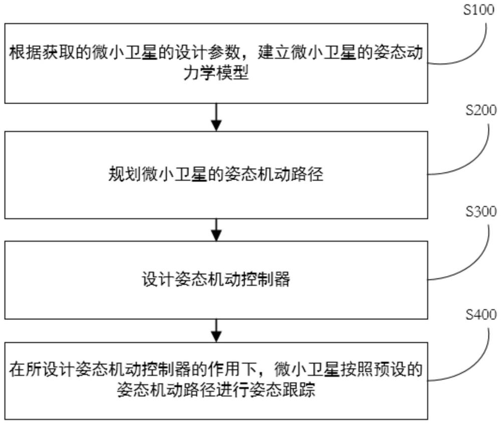 一种基于路径规划的微小卫星姿态机动控制方法