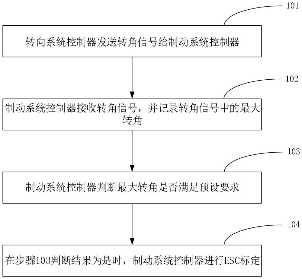 一种制动系统转角识别方法、装置、设备及存储介质与流程