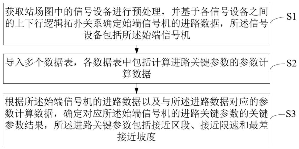 一种城市轨道交通进路表关键参数自动生成方法及系统与流程