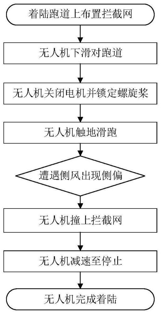 一种防止太阳能无人机着陆侧偏出跑道的方法及装置与流程