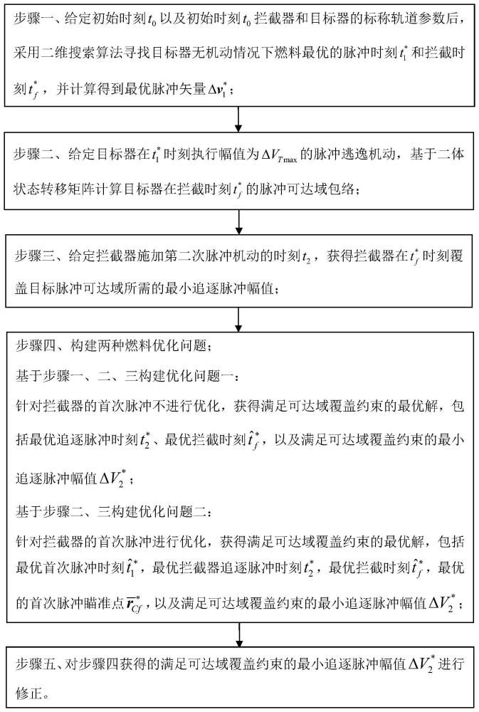 一种基于可达域覆盖的脉冲轨道博弈策略