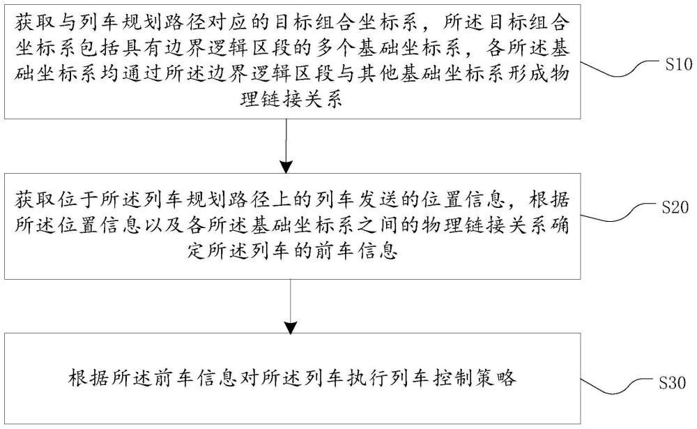 基于组合坐标系的列车控制方法、系统及控制器与流程