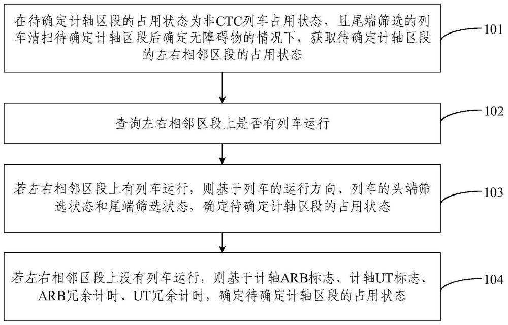 计轴区段故障占用的确定方法及装置与流程