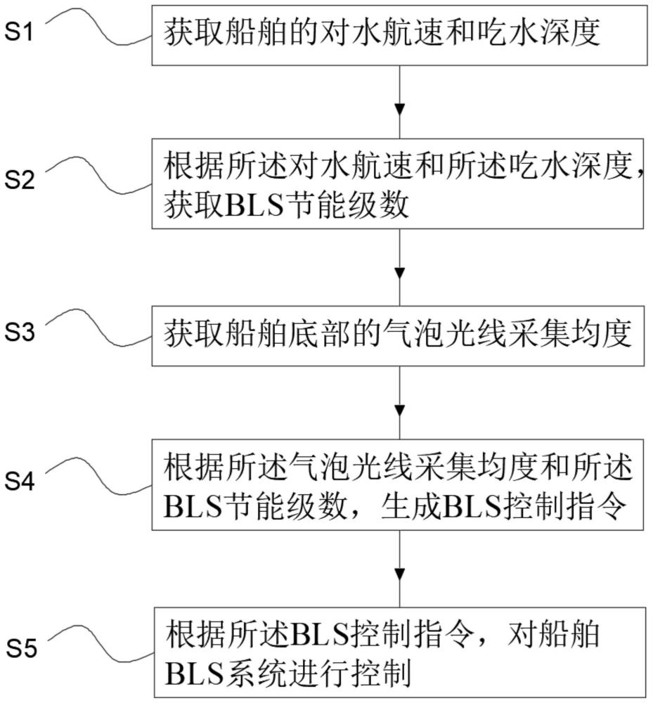 一种船舶BLS自动控制方法、系统、存储介质及终端设备与流程