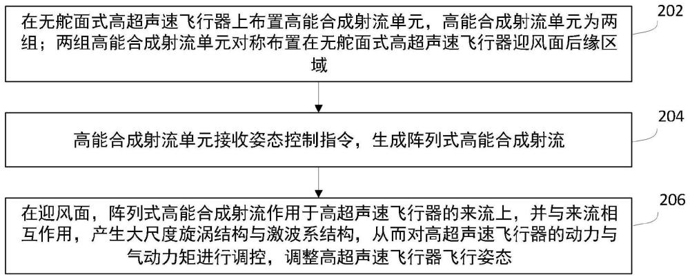 基于高能合成射流流场控制的高超声速飞行器无舵面控制方法