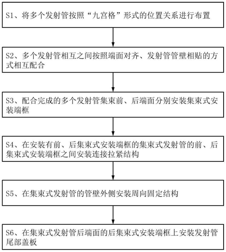 一种发射管多管集束方法与流程