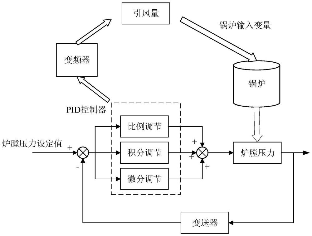 一种基于改进ELM的燃气锅炉炉膛压力控制方法及装置