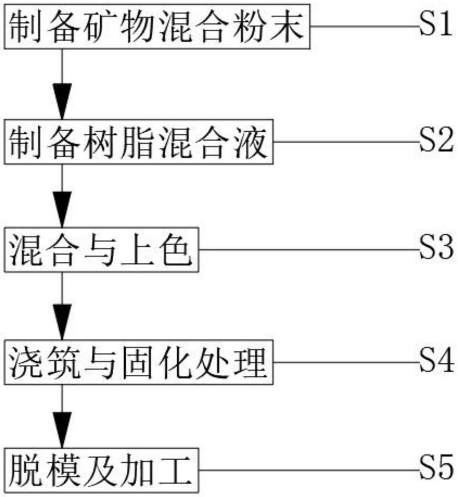 一种制作复合矿物铸件的方法与流程