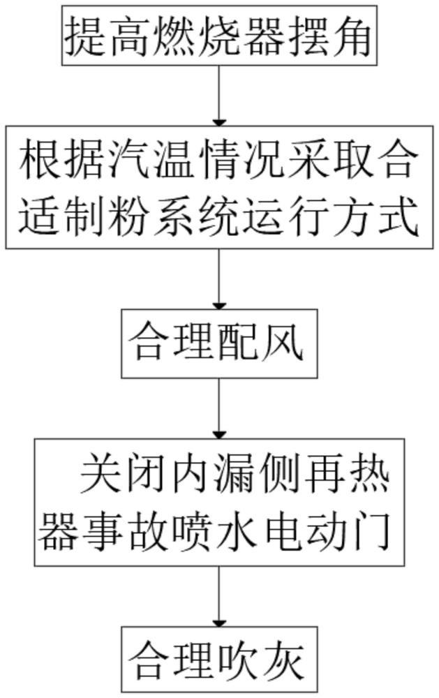 一种火电厂主、再热蒸汽温度的控制方法与流程