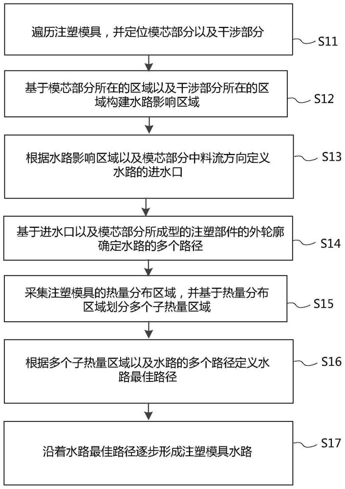 注塑模具水路的控制方法以及控制系统与流程