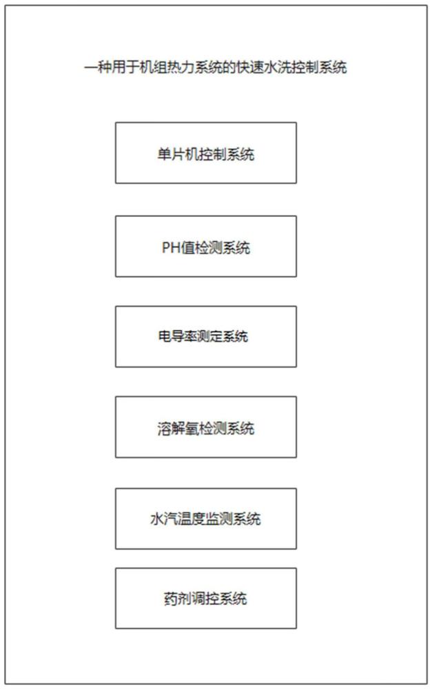 一种用于机组热力系统的快速水洗控制系统的制作方法