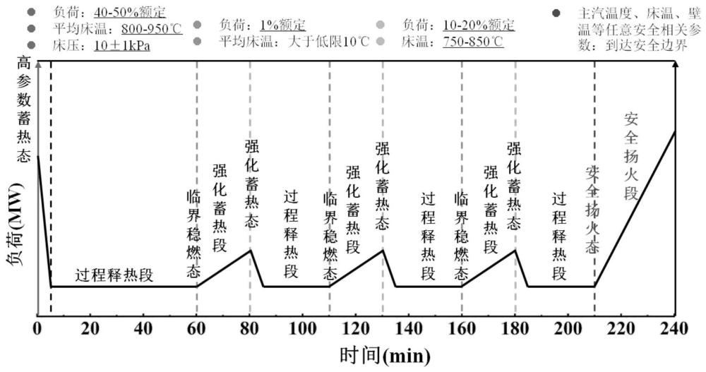 一种亚临界CFB机组间歇压火近零超长深度调峰方法