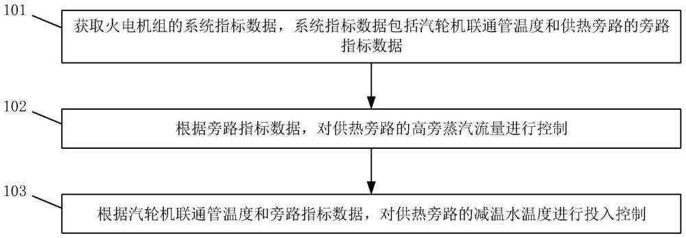 一种火电机组的供热旁路控制方法和装置与流程