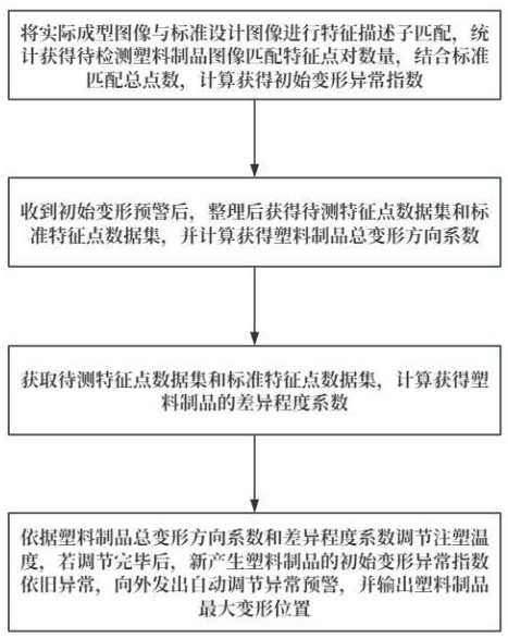 一种基于图形识别的塑料制品成型控制方法与流程