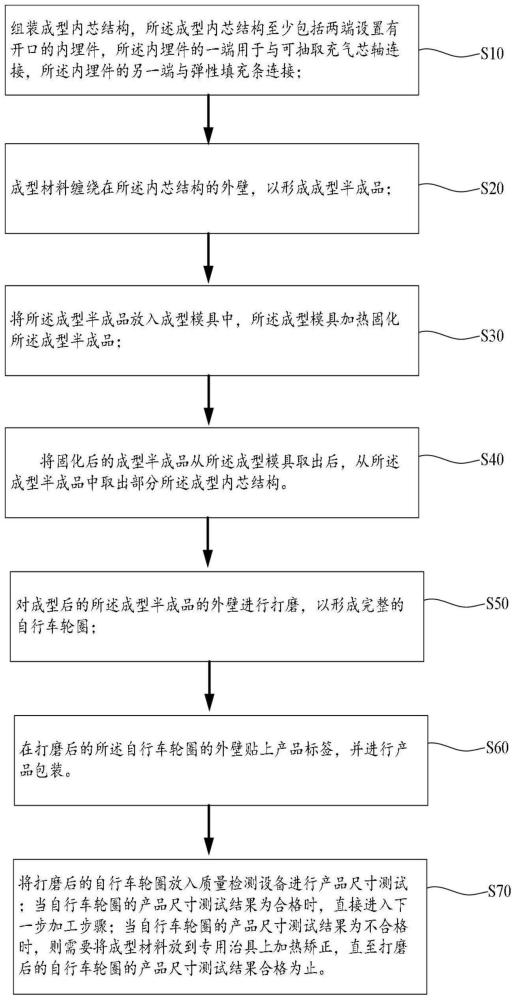 自行车轮圈成型工艺的制作方法