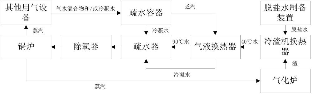 气化工段余热的利用装置的制作方法