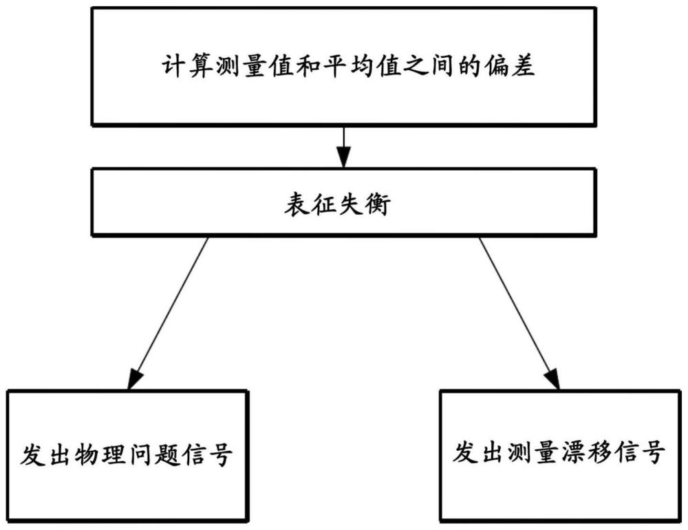 用于通过失衡的检测和表征来监测核电站的方法和系统与流程