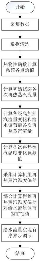 一种给水流量有序异步调节的亚临界燃煤发电机组再热蒸汽温度的控制方法