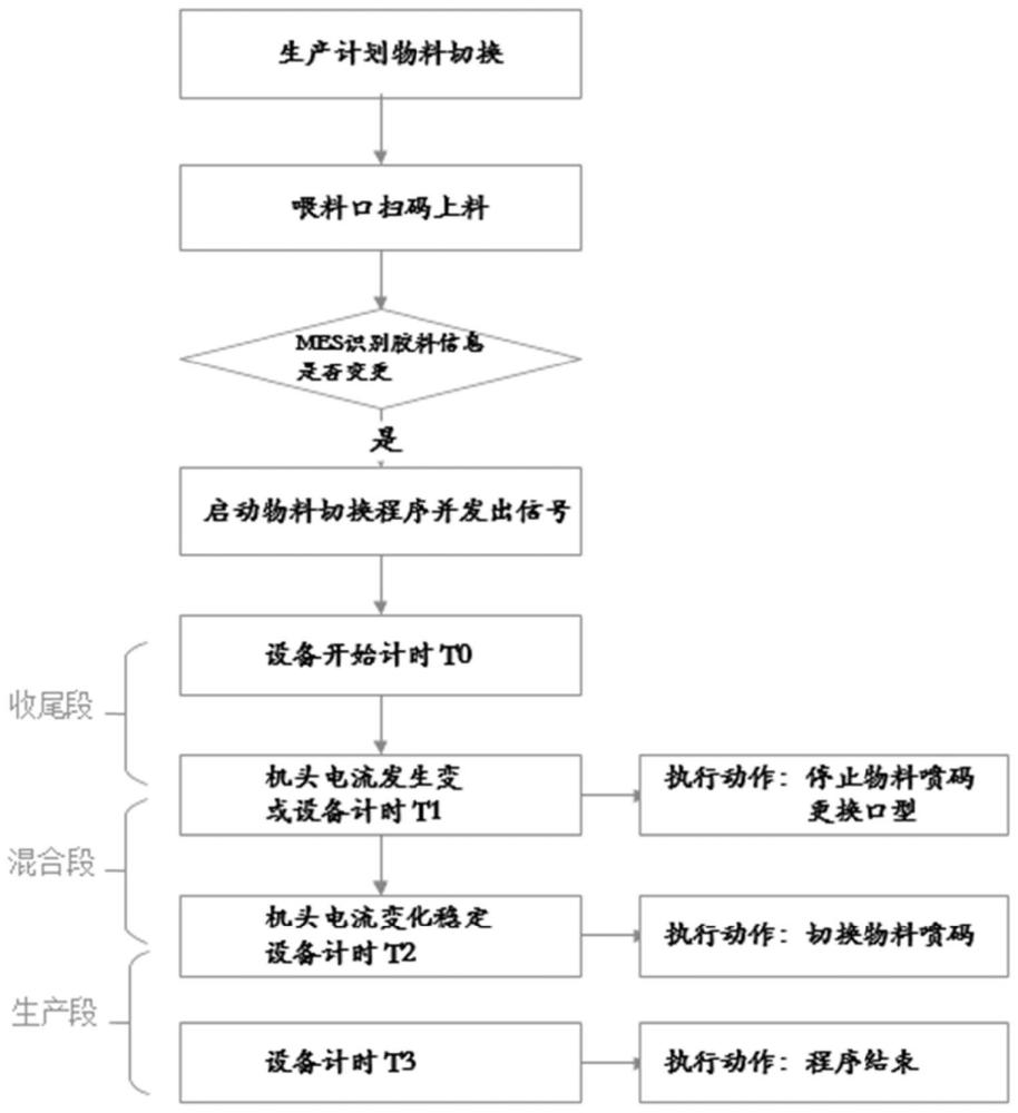 一种挤出机胶料切换自动监控纯度的方法与流程