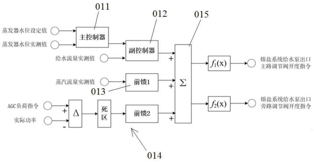 耦合燃煤机组的熔盐蒸汽发生系统及控制方法、控制装置与流程