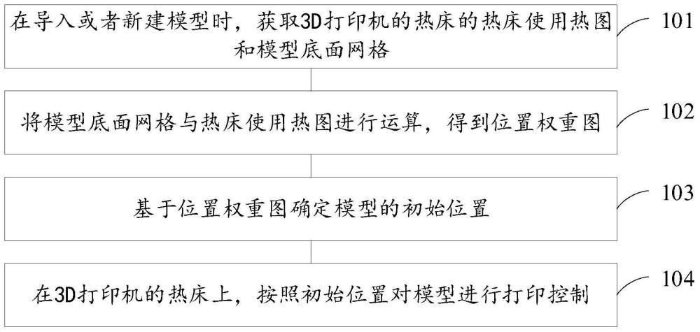 一种3D打印方法及其相关设备与流程