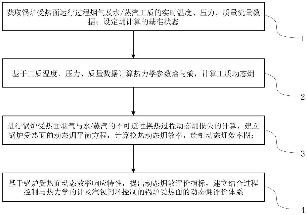 计及汽包闭环控制的亚临界锅炉受热面的动态㶲效评价法