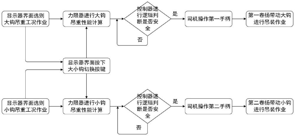 一种起重机双钩工况切换方法及起重机与流程