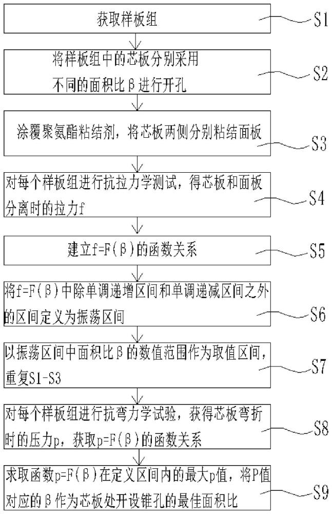 芯板与面板附着力优化方法及聚氨酯板加工方法和装置与流程