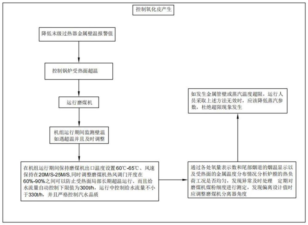 一种基于运行精细化调整的氧化皮防治方法与流程