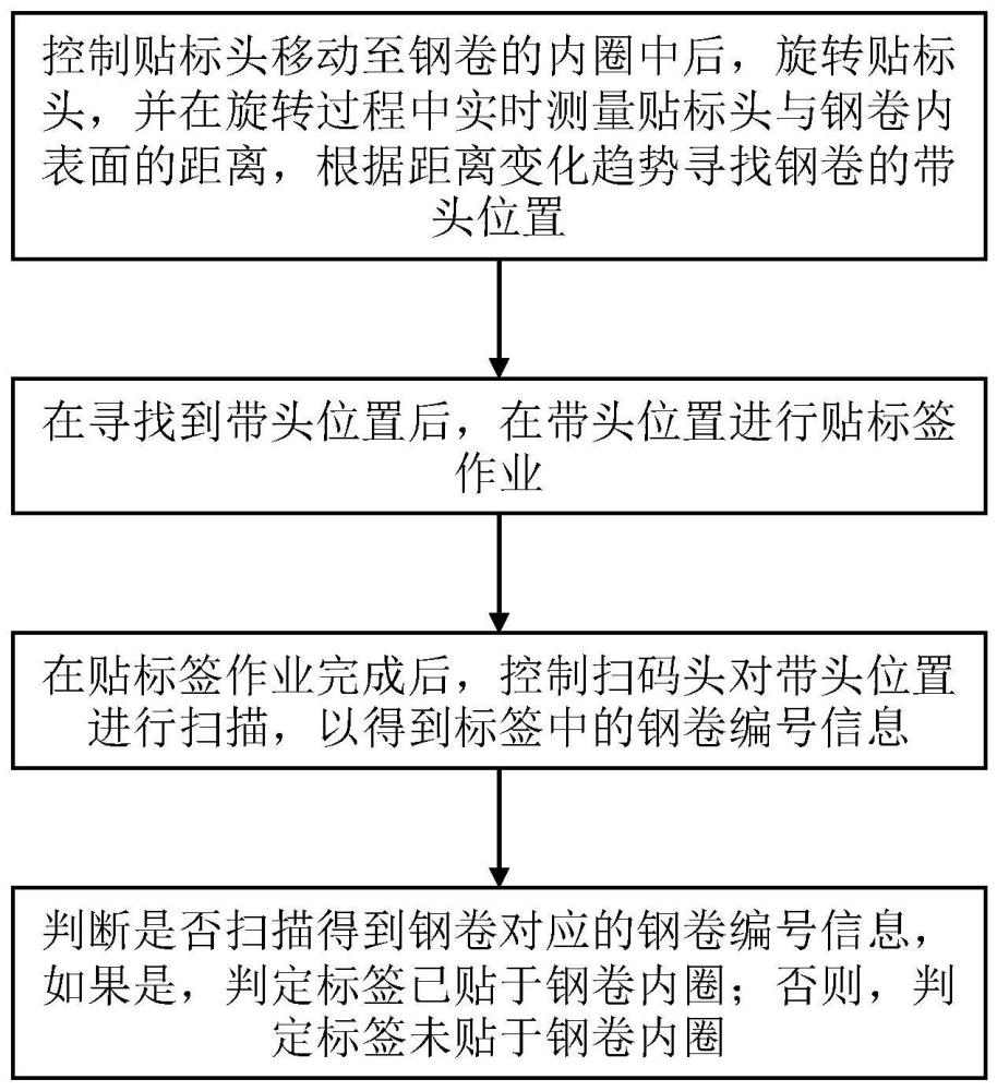 一种钢卷内圈贴标签方法与流程