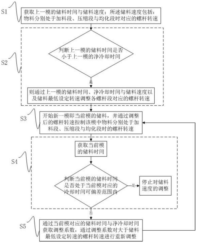 一种用于注塑机的储料速度优化控制方法与流程