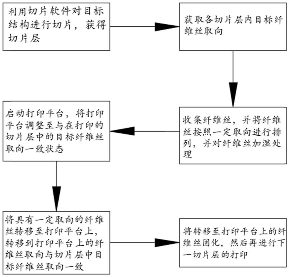 一种多取向性微纤维3D打印方法及应用