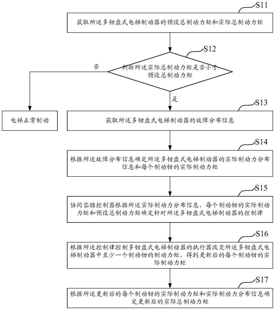 多钳盘式电梯制动器的力矩协同容错控制方法和系统与流程