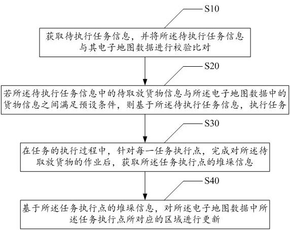 仓储库存盘点方法、装置、设备及存储介质与流程