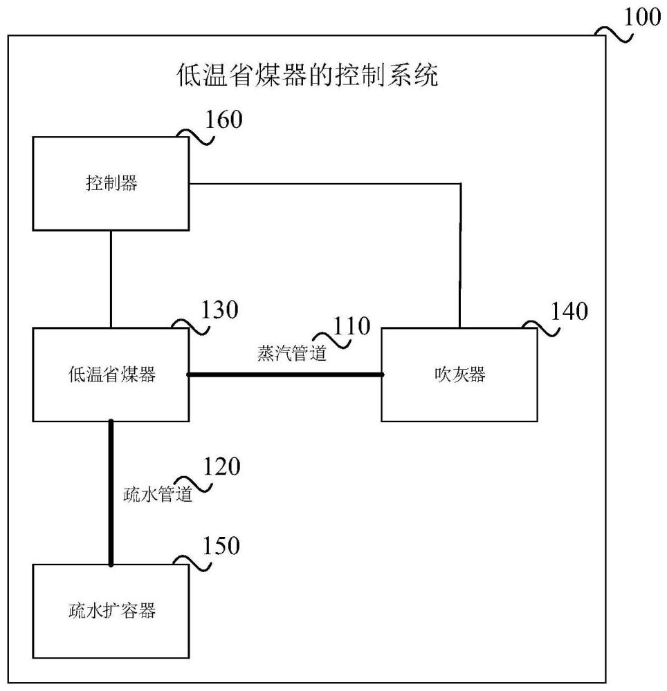 低温省煤器的控制方法及系统与流程