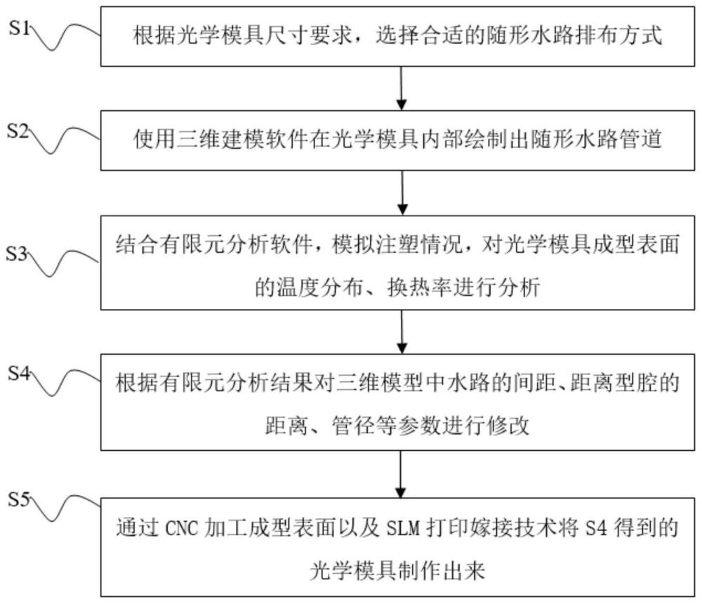 一种高效均冷光学模具随形水路制作方法