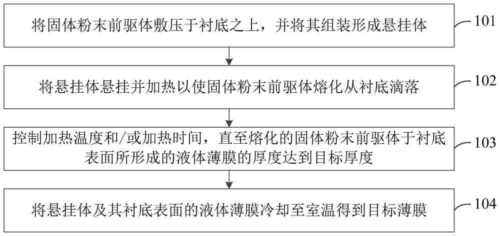 一种纯净、均匀且薄的薄膜的制备方法及装置