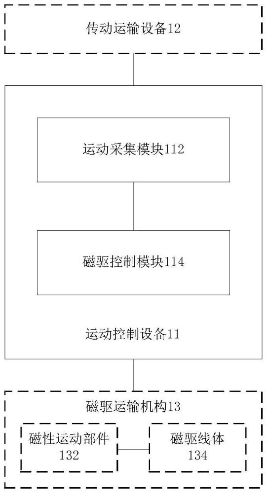 运动控制设备及方法、磁驱运输设备、物品运输系统与流程