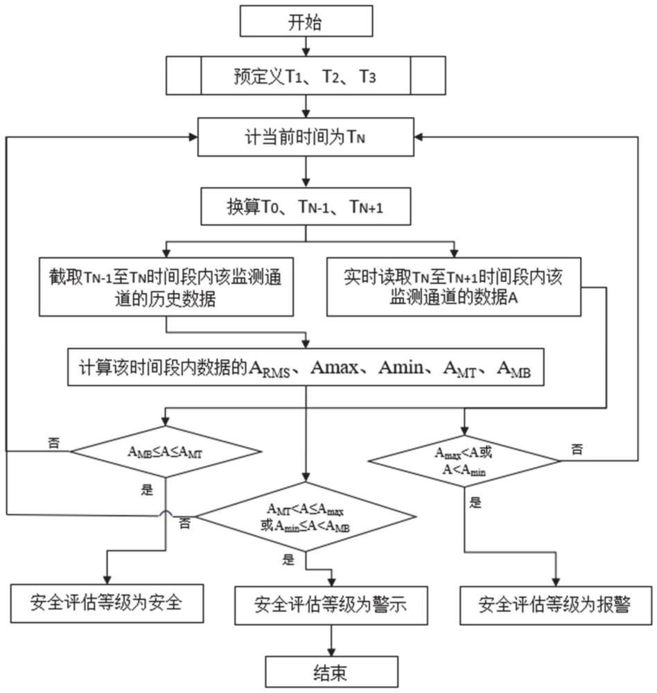 电站管道及锅炉本体的安全评估方法、系统、设备及介质与流程